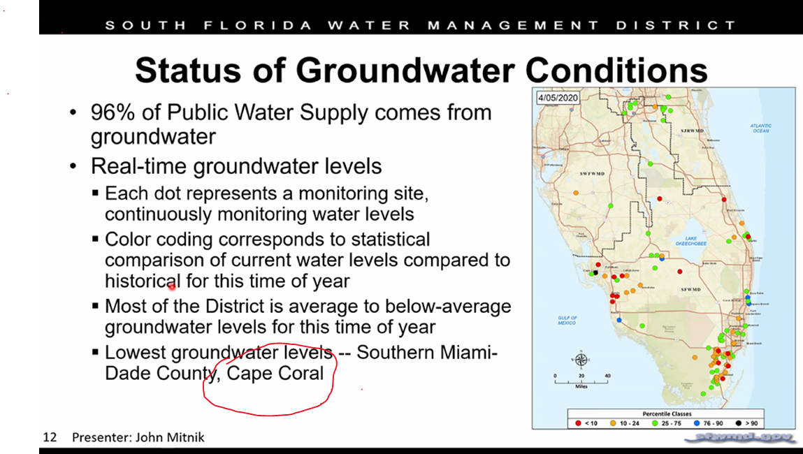 Ground Water levels