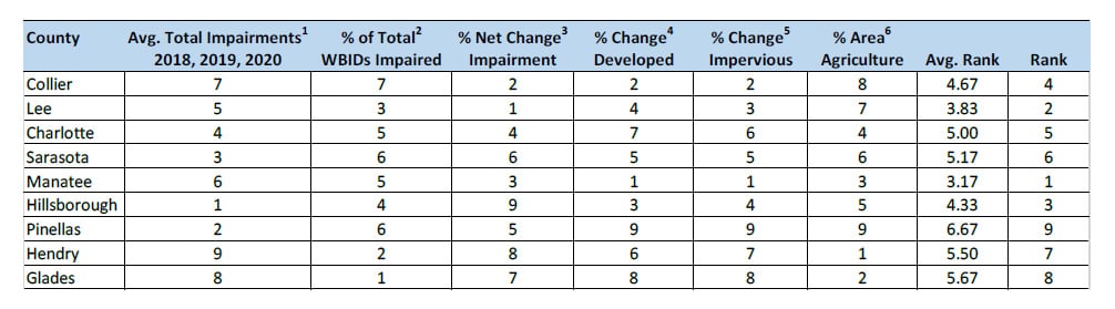 county-impairment-ranking